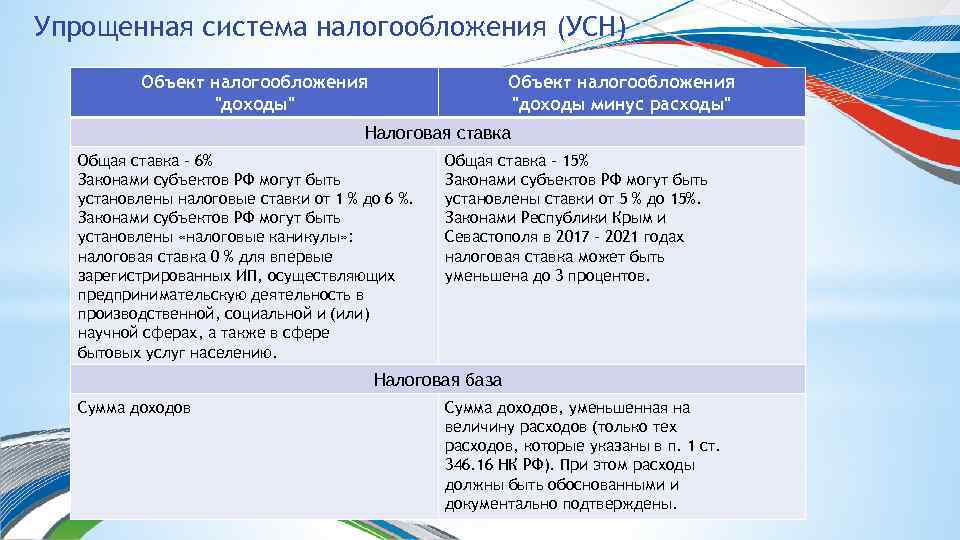 Упрощенная система налогообложения (УСН) Объект налогообложения 
