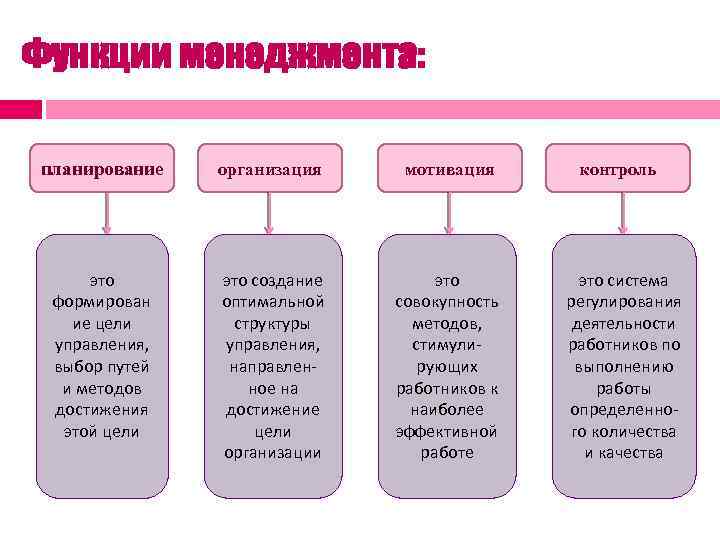 Функции менеджмента: планирование организация мотивация это формирован ие цели управления, выбор путей и методов