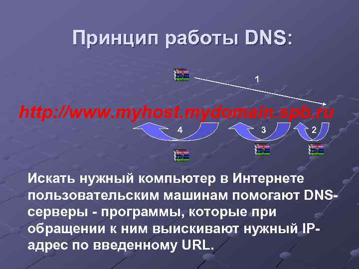 Принцип работы DNS: 1 http: //www. myhost. mydomain. spb. ru 4 3 2 Искать