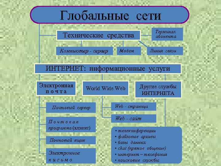 Глобальные сети Терминал абонента Технические средства Компьютер - сервер Модем Линия связи ИНТЕРНЕТ: информационные