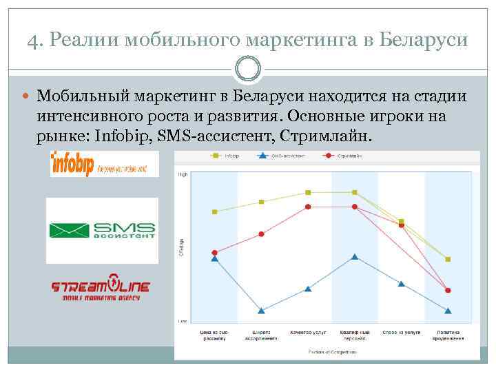 4. Реалии мобильного маркетинга в Беларуси Мобильный маркетинг в Беларуси находится на стадии интенсивного