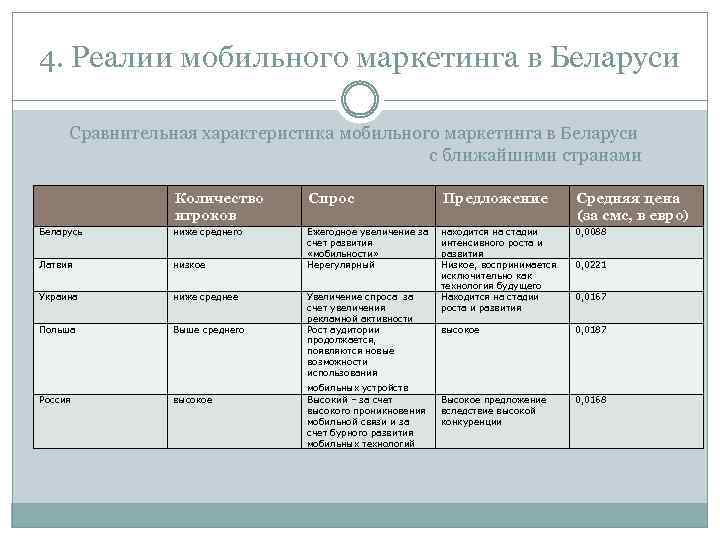 4. Реалии мобильного маркетинга в Беларуси Сравнительная характеристика мобильного маркетинга в Беларуси с ближайшими