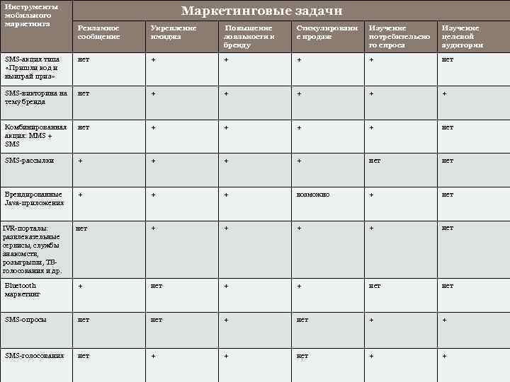 Инструменты мобильного маркетинга Маркетинговые задачи Рекламное сообщение Укрепление имиджа Повышение лояльности к бренду Стимулировани