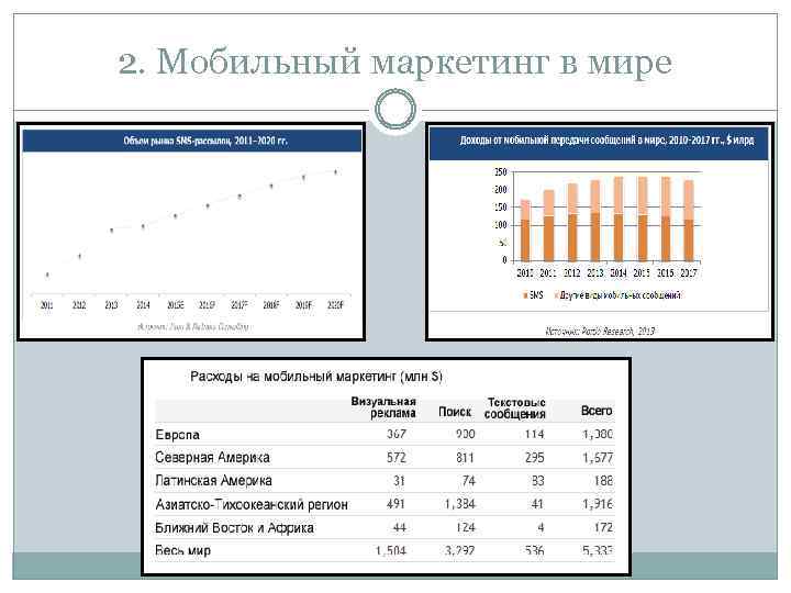 2. Мобильный маркетинг в мире 