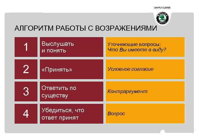 SIMPLY CLEVER АЛГОРИТМ РАБОТЫ С ВОЗРАЖЕНИЯМИ 1 Выслушать и понять Уточняющие вопросы: Что Вы