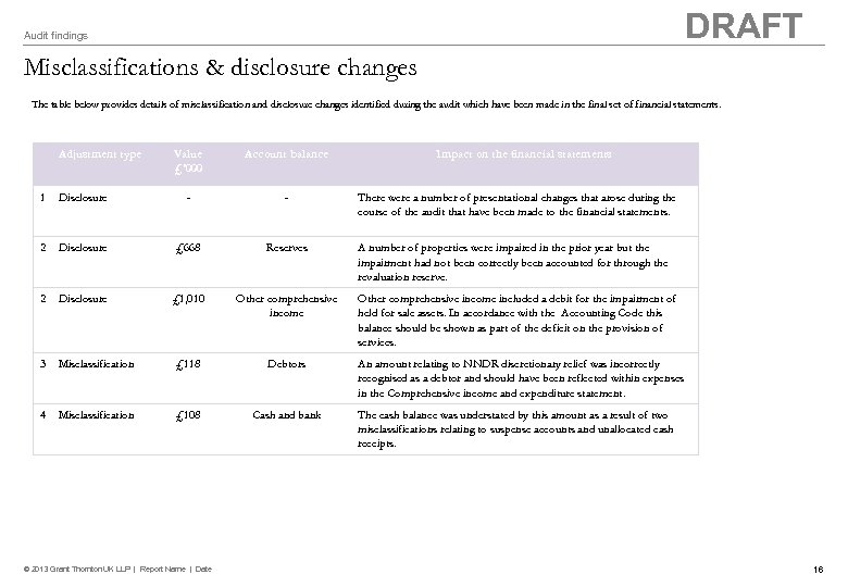 DRAFT Audit findings Misclassifications & disclosure changes The table below provides details of misclassification