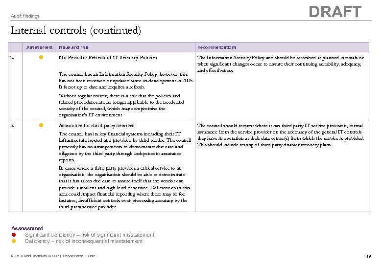 DRAFT Audit findings Internal controls (continued) 2. Assessment Issue and risk Recommendations No Periodic