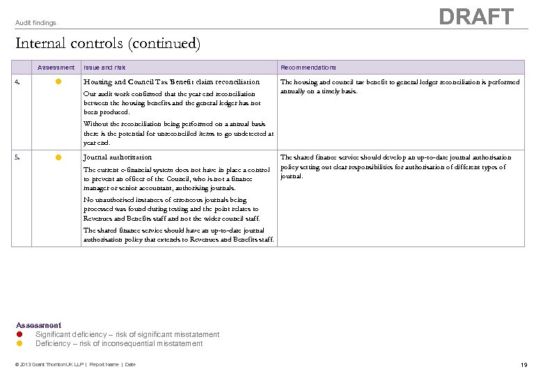 DRAFT Audit findings Internal controls (continued) 4. Assessment Issue and risk Recommendations Housing and