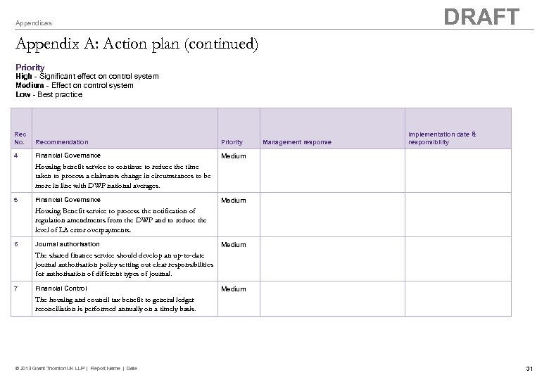 DRAFT Appendices Appendix A: Action plan (continued) Priority High - Significant effect on control