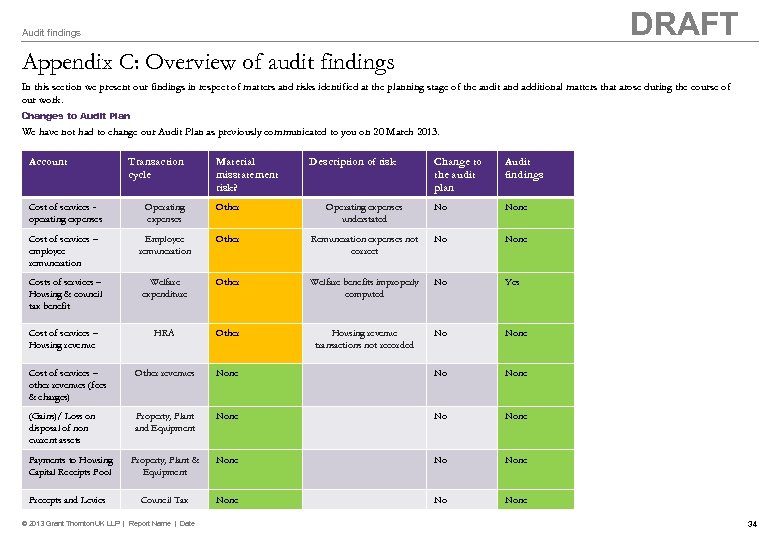 DRAFT Audit findings Appendix C: Overview of audit findings In this section we present