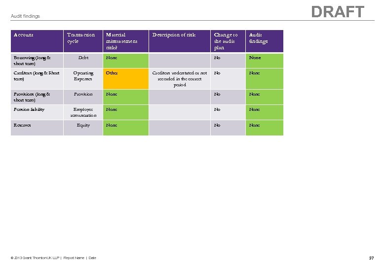 DRAFT Audit findings Account Borrowing (long & short term) Transaction cycle Material misstatement risk?