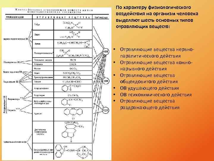 По характеру физиологического воздействия на организм человека выделяют шесть основных типов отравляющих веществ: •