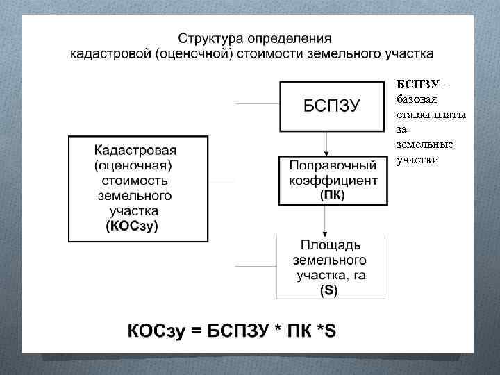 БСПЗУ – базовая ставка платы за земельные участки 