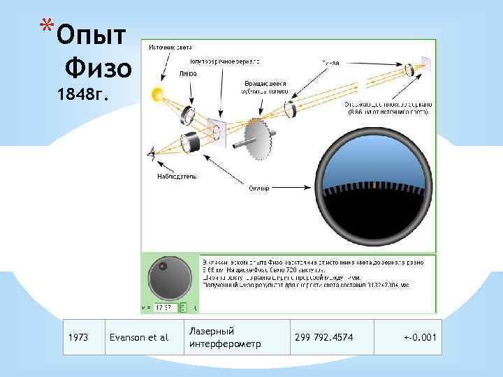 *Опыт Физо 1848 г. 1973 Evanson et al Лазерный интерферометр 299 792. 4574 +-0.