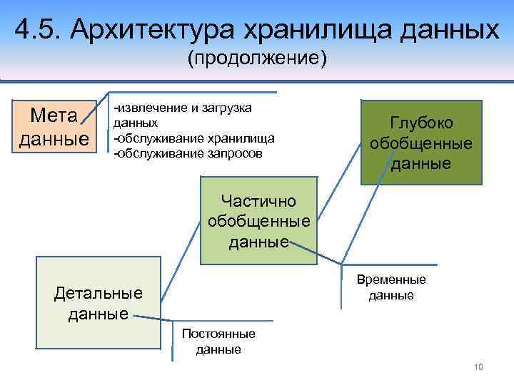 Архитектура данных. Архитектура хранилища данных. Хранилища данных типы архитектур. Архитектура данных пример.