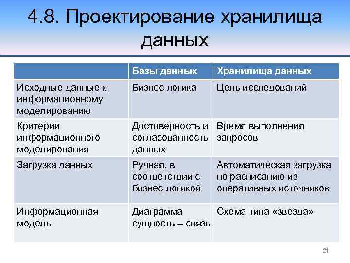 4. 8. Проектирование хранилища данных Базы данных Хранилища данных Исходные данные к информационному моделированию