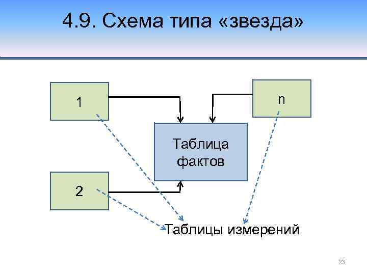 Схема звезда хранилища данных