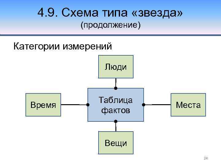 4. 9. Схема типа «звезда» (продолжение) Категории измерений Люди Время Таблица фактов Места Вещи