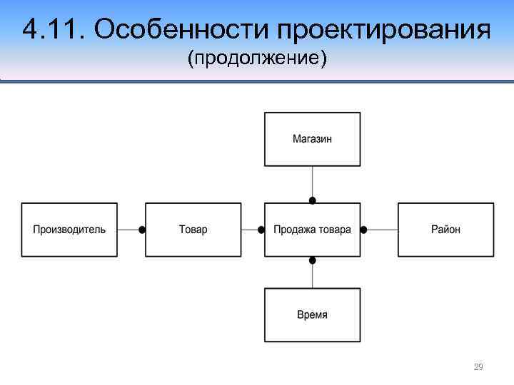 4. 11. Особенности проектирования (продолжение) 29 