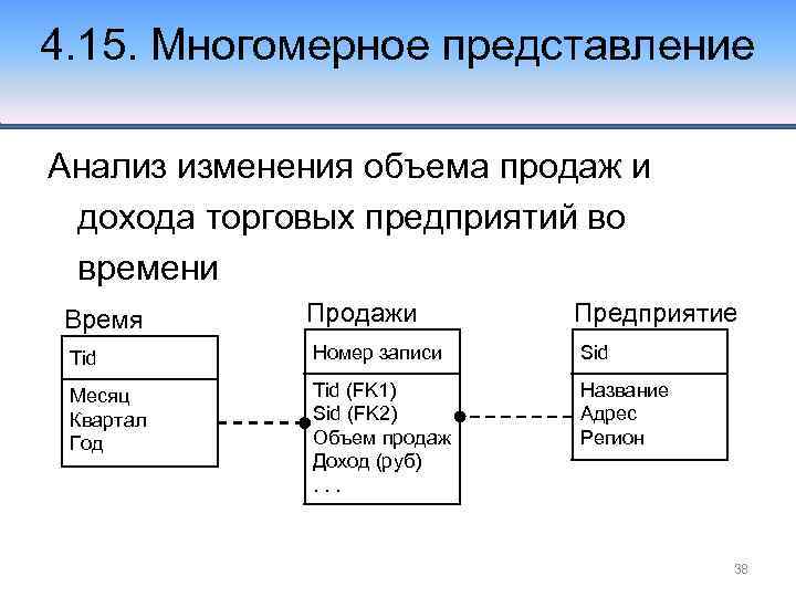 4. 15. Многомерное представление Анализ изменения объема продаж и дохода торговых предприятий во времени