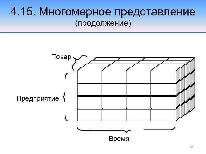 4. 15. Многомерное представление (продолжение) Товар Предприятие Время 41 
