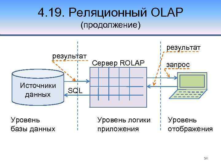 Схемы модели rolap