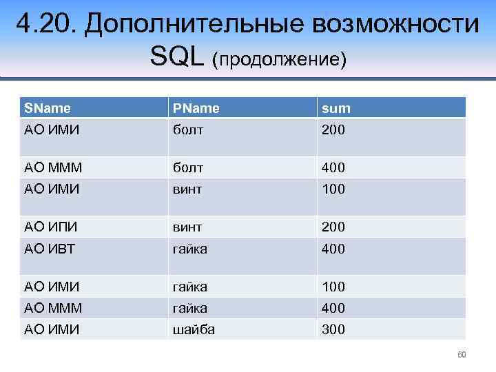 4. 20. Дополнительные возможности SQL (продолжение) SName PName sum АО ИМИ болт 200 АО