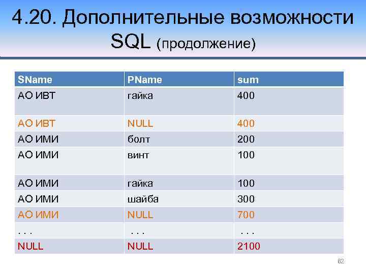4. 20. Дополнительные возможности SQL (продолжение) SName PName sum АО ИВТ гайка 400 АО
