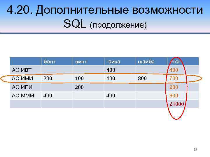 4. 20. Дополнительные возможности SQL (продолжение) болт винт АО ИВТ АО ИМИ шайба 400