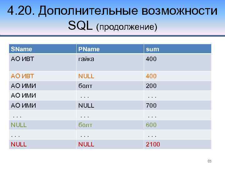 4. 20. Дополнительные возможности SQL (продолжение) SName PName sum АО ИВТ гайка 400 АО