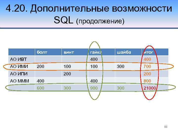 4. 20. Дополнительные возможности SQL (продолжение) болт винт АО ИВТ АО ИМИ шайба 400