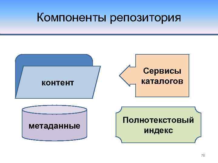 Компоненты репозитория контент метаданные Сервисы каталогов Полнотекстовый индекс 76 