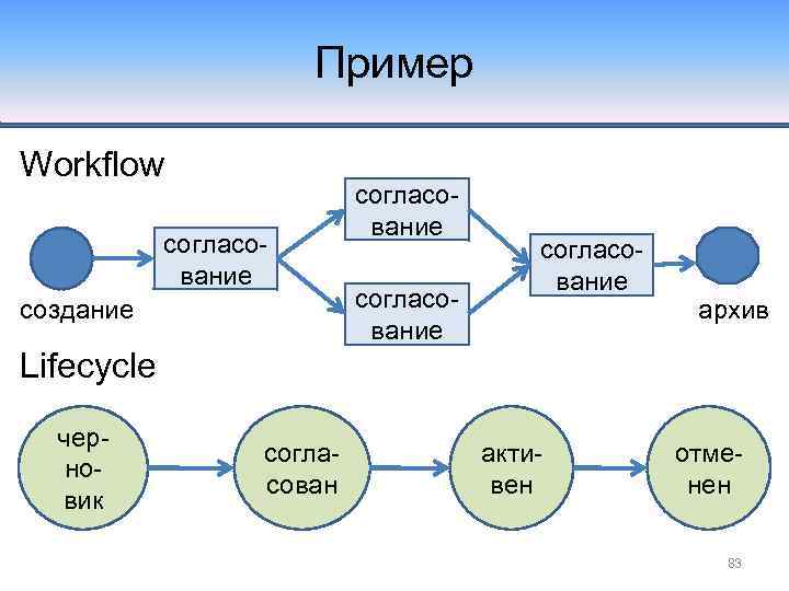 Пример Workflow согласование создание согласование архив Lifecycle черновик согласован активен отменен 83 