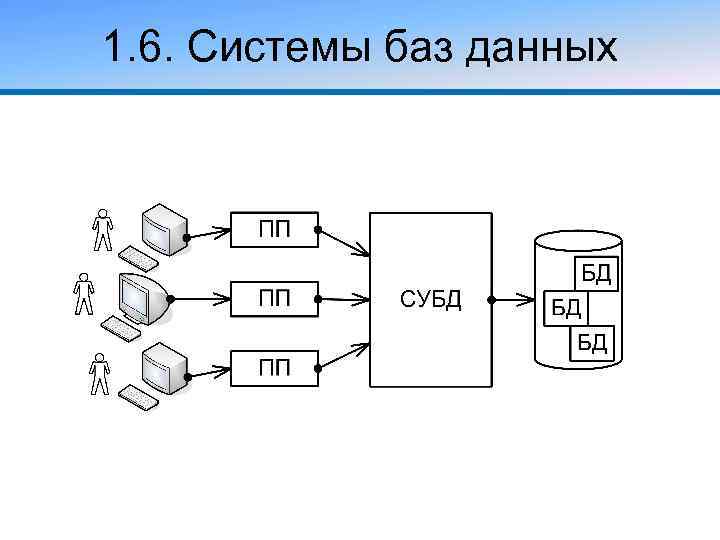 1. 6. Системы баз данных 