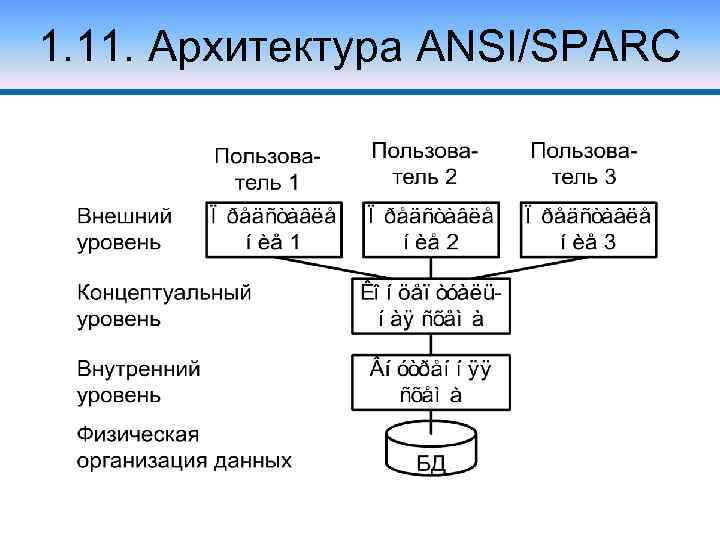 Уровни архитектуры субд. Трехуровневая архитектура ANSI/SPARC. ANSI базы данных. Архитектура баз данных (уровни) по ANSI-SPARC. Установите соответствие между уровнями модели ANSI/SPARC.