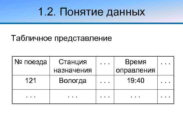 1. 2. Понятие данных Табличное представление № поезда . . . 121 Станция назначения