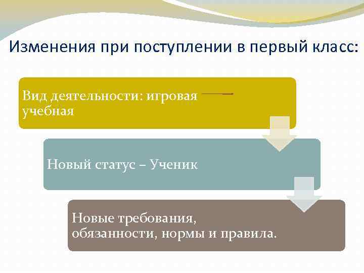 Изменения при поступлении в первый класс: Вид деятельности: игровая учебная Новый статус – Ученик