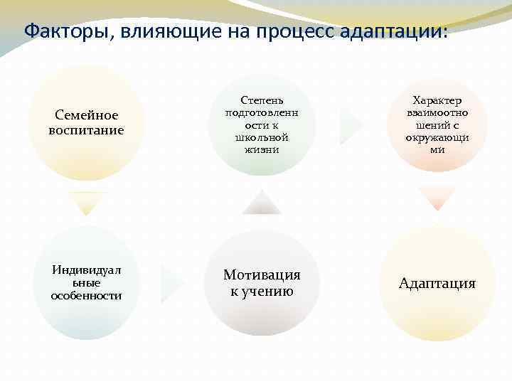 Факторы, влияющие на процесс адаптации: Семейное воспитание Степень подготовленн ости к школьной жизни Характер