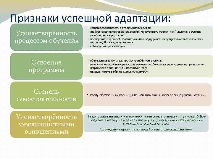 Признаки успешной адаптации: Удовлетворённость процессом обучения • заинтересованность в его школьных делах • любовь