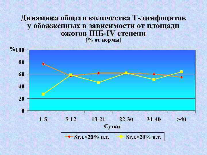 Динамика общего количества Т-лимфоцитов у обожженных в зависимости от площади ожогов IIIБ-IV степени (%