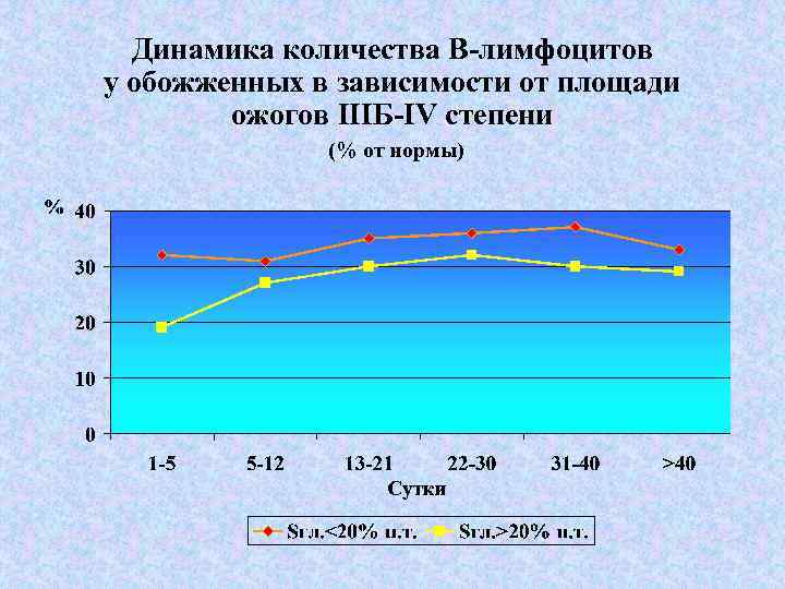 Динамика количества В-лимфоцитов у обожженных в зависимости от площади ожогов IIIБ-IV степени (% от