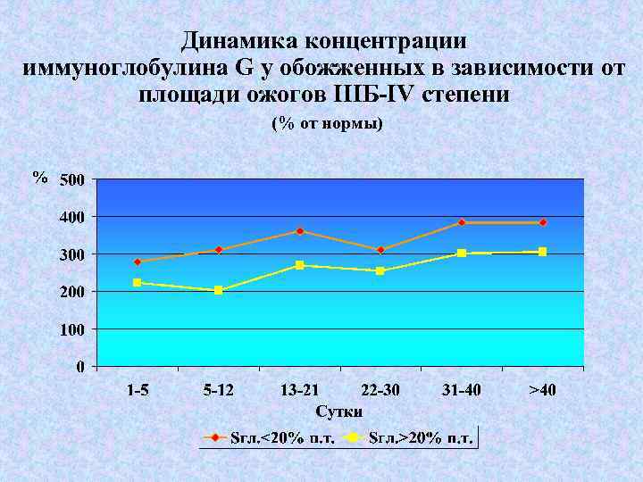 Динамика концентрации иммуноглобулина G у обожженных в зависимости от площади ожогов IIIБ-IV степени (%