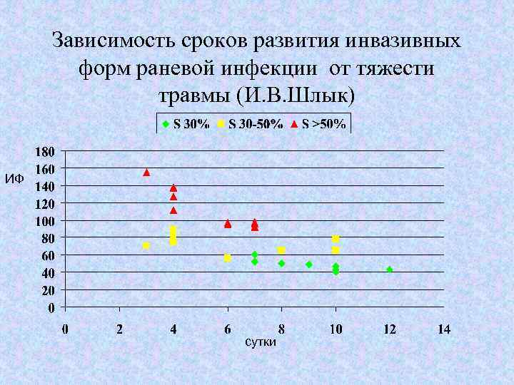 Зависимость сроков развития инвазивных форм раневой инфекции от тяжести травмы (И. В. Шлык) ИФ