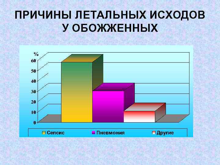 ПРИЧИНЫ ЛЕТАЛЬНЫХ ИСХОДОВ У ОБОЖЖЕННЫХ 