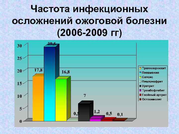 Частота инфекционных осложнений ожоговой болезни (2006 -2009 гг) 