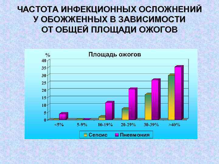 ЧАСТОТА ИНФЕКЦИОННЫХ ОСЛОЖНЕНИЙ У ОБОЖЖЕННЫХ В ЗАВИСИМОСТИ ОТ ОБЩЕЙ ПЛОЩАДИ ОЖОГОВ 