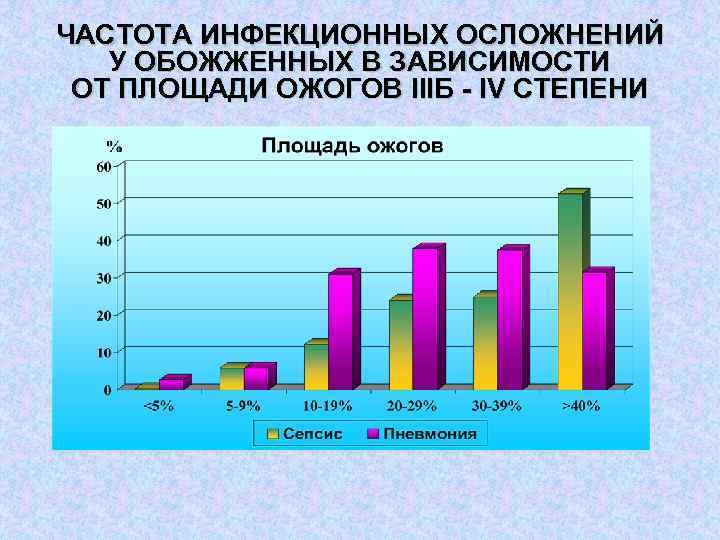 ЧАСТОТА ИНФЕКЦИОННЫХ ОСЛОЖНЕНИЙ У ОБОЖЖЕННЫХ В ЗАВИСИМОСТИ ОТ ПЛОЩАДИ ОЖОГОВ IIIБ - IV СТЕПЕНИ