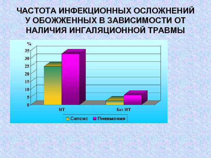 ЧАСТОТА ИНФЕКЦИОННЫХ ОСЛОЖНЕНИЙ У ОБОЖЖЕННЫХ В ЗАВИСИМОСТИ ОТ НАЛИЧИЯ ИНГАЛЯЦИОННОЙ ТРАВМЫ 