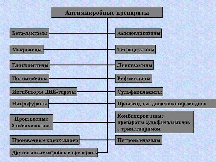 Антимикробные препараты Бета-лактамы Аминогликозиды Макролиды Тетрациклины Гликопептиды Линкозамины Полимиксины Рифамицины Ингибиторы ДНК-гиразы Сульфаниламиды Нитрофураны