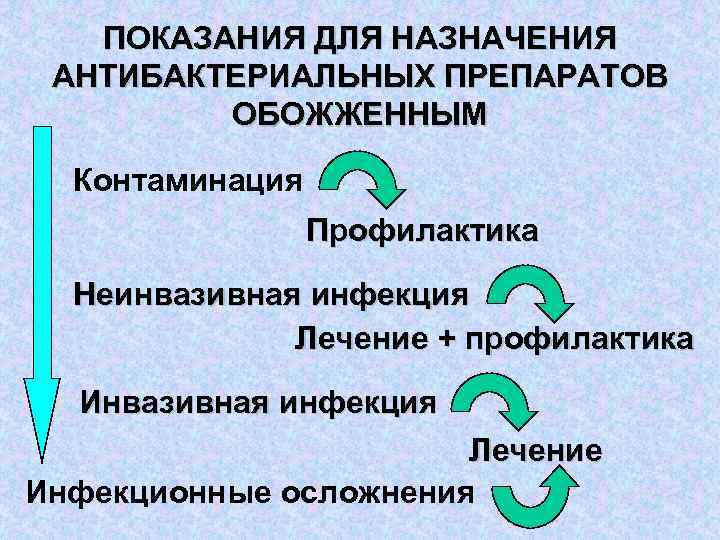 ПОКАЗАНИЯ ДЛЯ НАЗНАЧЕНИЯ АНТИБАКТЕРИАЛЬНЫХ ПРЕПАРАТОВ ОБОЖЖЕННЫМ Контаминация Профилактика Неинвазивная инфекция Лечение + профилактика Инвазивная